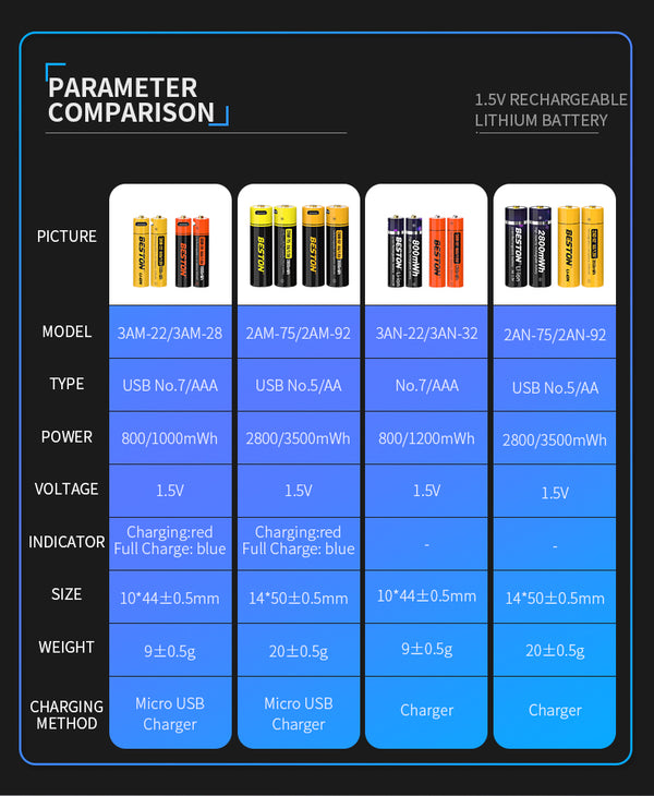 Beston Micro USB AAA/AA Rechargeable Battery Li-ion Battery 3500mWh With cable