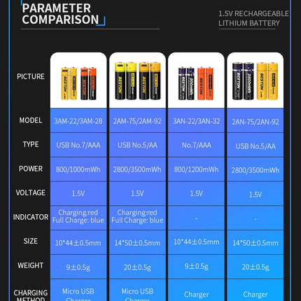 Beston Micro USB AAA/AA Rechargeable Battery Li - ion Battery 3500mWh With cable - Go2buy Australia